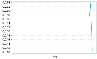 Chart Leocor Mining Inc. - 1 Week