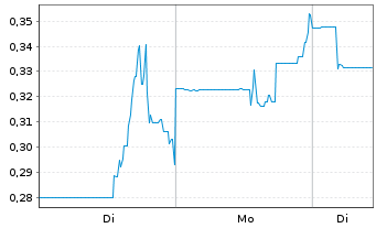 Chart Leviathan Metals Corp. - 1 Woche