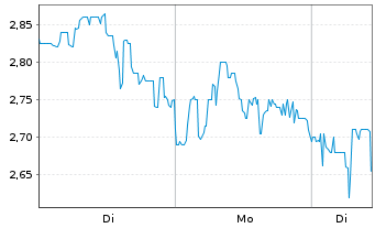 Chart Li-FT Power Ltd. - 1 Woche