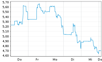 Chart Liberty Defense Holding Ltd. - 1 Woche