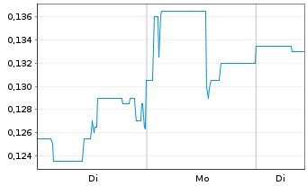 Chart Liberty Defense Holding Ltd. - 1 Woche