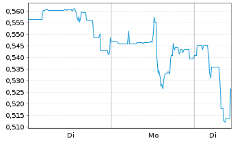 Chart Liberty Gold Corp. - 1 Woche