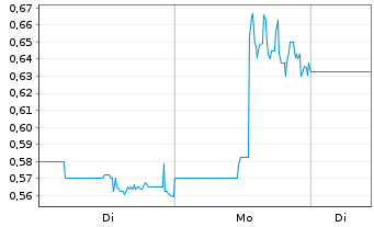 Chart LibertyStream Infrastr.Par.Inc - 1 Woche
