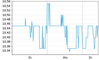 Chart Lightspeed Commerce Inc. - 1 Woche