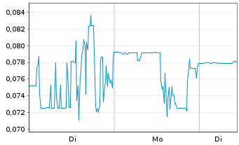 Chart Light AI Inc. - 1 Woche