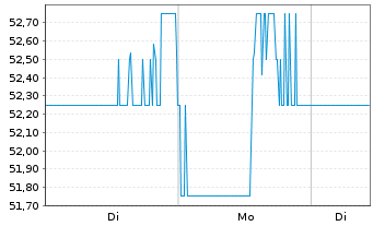 Chart Linamar Corp. - 1 Woche