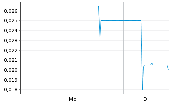 Chart Linear Minerals Corp. - 1 Woche