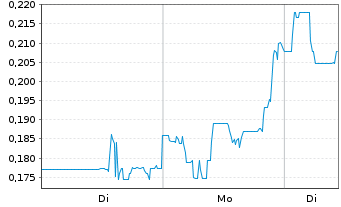 Chart Lion One Metals Ltd. - 1 Woche