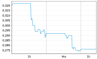 Chart Lion Rock Resources Inc. - 1 Woche
