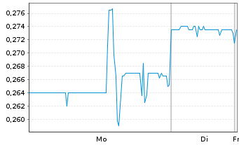 Chart Lithium South Development Corp - 1 Woche