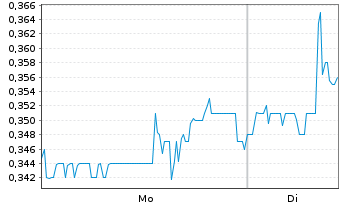 Chart Lithium Chile Inc. - 1 Woche
