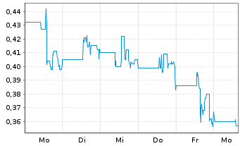 Chart LithiumBank Resources Corp. - 1 Week