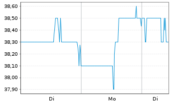 Chart Loblaw Companies Ltd. - 1 Woche
