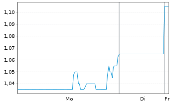Chart Lotus Creek Exploration Inc. - 1 Woche