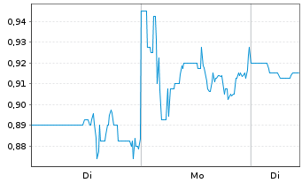Chart Luca Mining Corp. - 1 Woche