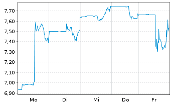 Chart Lumina Metals Corp. - 1 Woche
