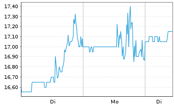 Chart Lumine Group Inc. - 1 Woche
