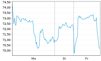 Chart Lundin Gold Inc. - 1 Woche