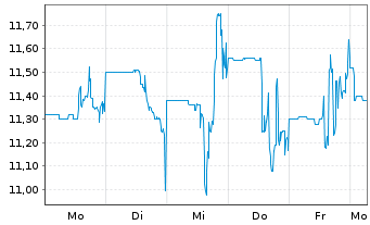 Chart LunR Royalties Corp. - 1 Woche