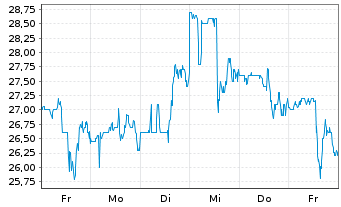 Chart MDA Space Ltd. - 1 Week