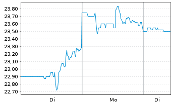 Chart MTY Food Group Inc. - 1 Woche