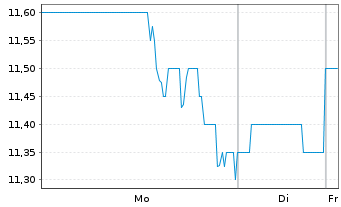 Chart Magellan Aerospace Corp. - 1 Woche