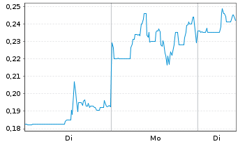 Chart Magma Silver Corp. Registered Shares o.N. - 1 Woche