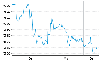 Chart Magna International Inc. - 1 Woche