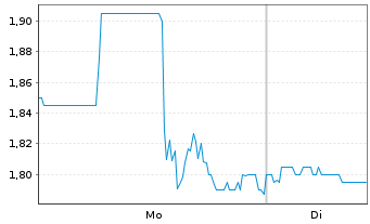 Chart Magna Mining Inc. - 1 Woche