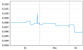Chart Majestic Gold Corp. - 1 Woche
