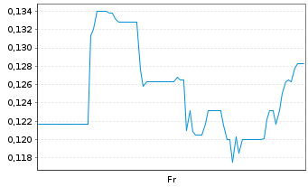 Chart Makenita Resources Inc. - 1 Week