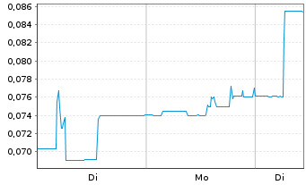 Chart Manganese X Energy Corp. - 1 Woche