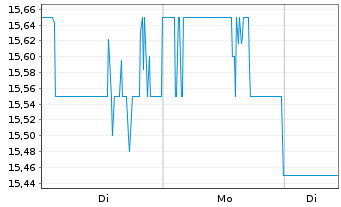 Chart Maple Leaf Foods Inc. - 1 Woche