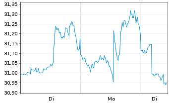 Chart Manulife Financial Corp. - 1 Woche