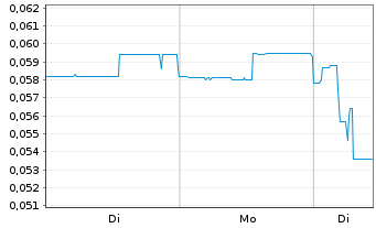 Chart Mason Resources Inc. - 1 Woche