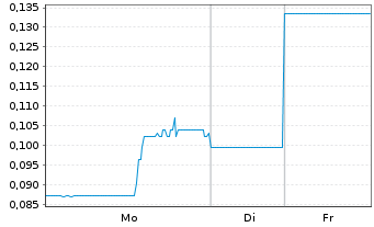 Chart Matador Technologies Inc. - 1 Woche