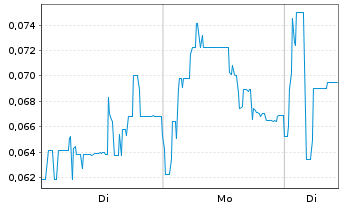 Chart MAX Resource Corp. - 1 Woche