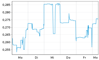 Chart MAX Resource Corp. - 1 Woche