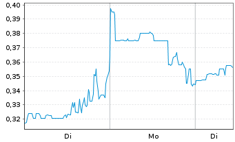 Chart Max Power Mining Corp. - 1 Woche