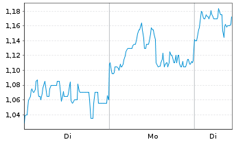 Chart Maxus Mining Inc.  - 1 Woche