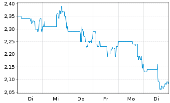 Chart Mayfair Gold Corp. - 1 Woche