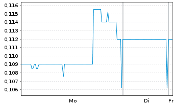 Chart Medaro Mining Corp. - 1 Woche
