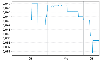 Chart MedMira Inc. - 1 Woche