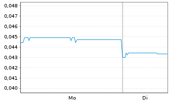 Chart Medipharm Labs Corp. - 1 Woche