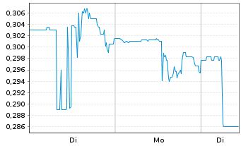 Chart Mega Uranium Ltd. - 1 Woche