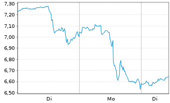 Chart Metalla Royalty&Streaming Ltd. - 1 Woche