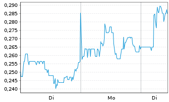 Chart Metallic Minerals Corp. - 1 Woche