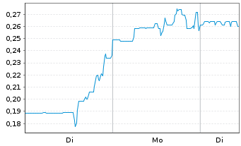 Chart Metalsource Mining Inc. - 1 Woche