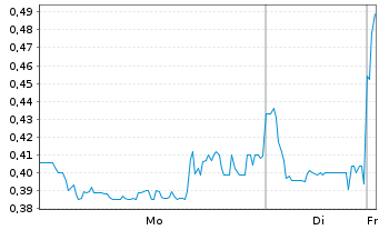 Chart Metavista3D Inc. - 1 Woche