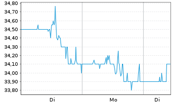 Chart Methanex Corp. - 1 Woche